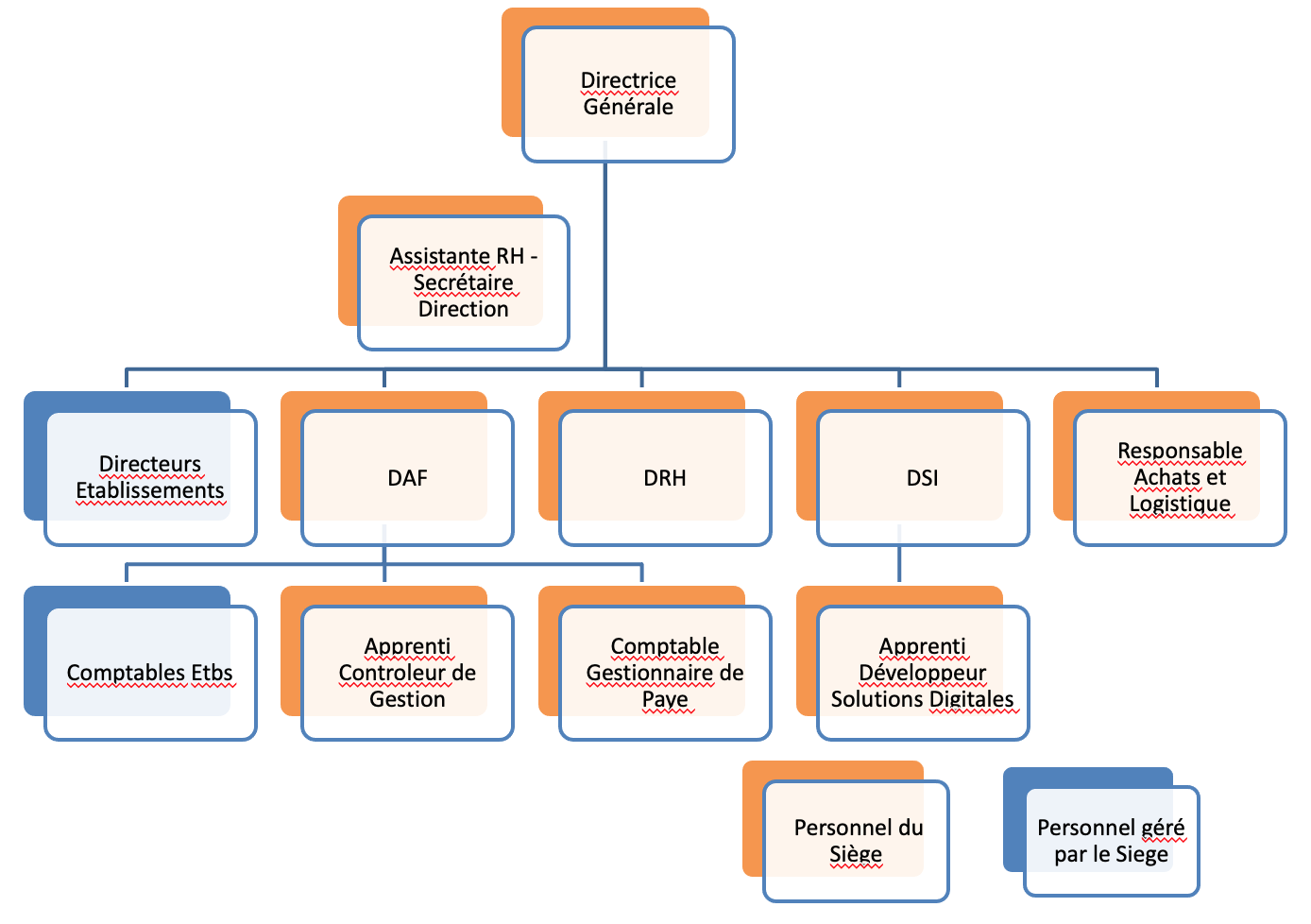 organigramme Siege 3